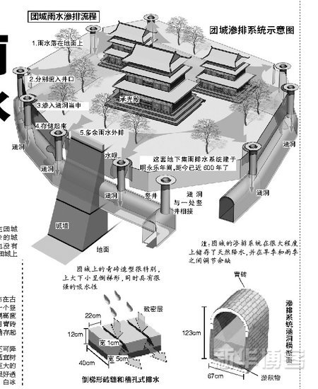 600年前工程 北京暴雨 奇跡 北海 團城 中國風景園林網