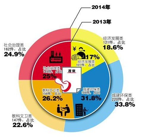 政協(xié)委員今年最關(guān)心環(huán)保