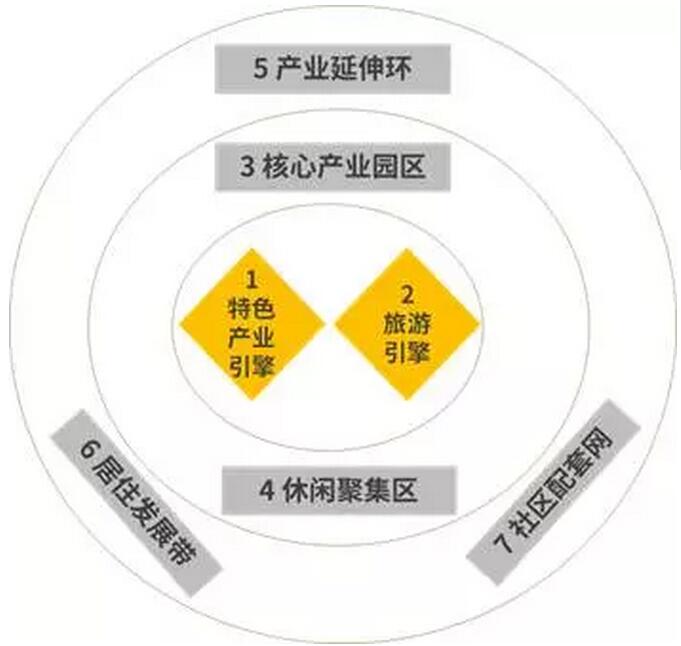 特色小鎮的開發架構、商業模式、投融資模式