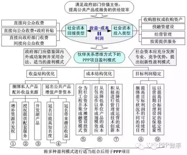 PPP項目盈利模式分析：PPP項目8大盈利渠道