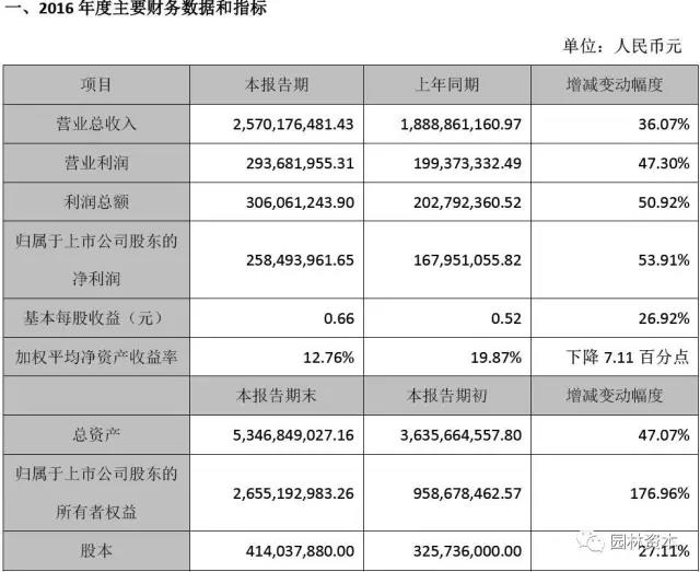 嶺南園林:2016年凈利2.58億 同比增長53.91%