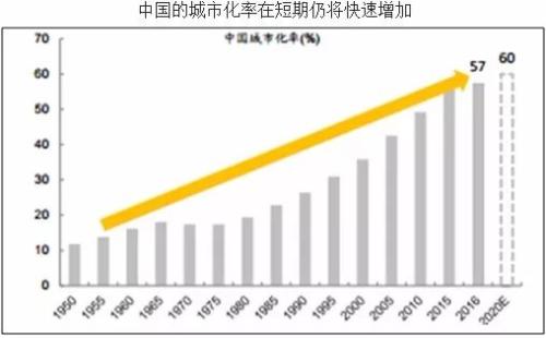 中國的“再城市化”將繼續(xù)推高房價