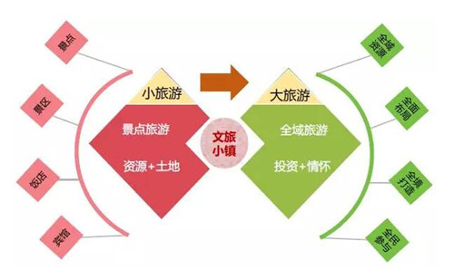 特色小鎮(zhèn)快速發(fā)展 文旅小鎮(zhèn)該如何建設(shè)？