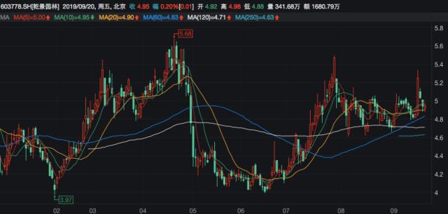 乾景園林借小貸公司調(diào)節(jié)利潤？