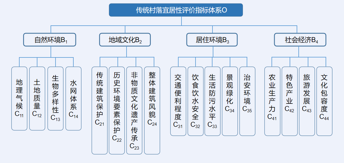 史文正：生態(tài)適應(yīng)性傳統(tǒng)村落宜居策略