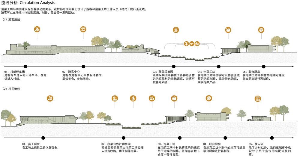 第二屆鄉(xiāng)村振興聯(lián)合畢業(yè)設(shè)計一等獎作品丨泡菜工坊